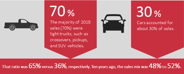 Light truck and car sales in 2018